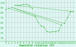 Courbe de l'humidit relative pour vila