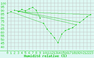 Courbe de l'humidit relative pour Bulson (08)