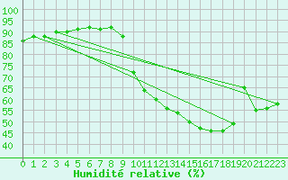Courbe de l'humidit relative pour Brive-Souillac (19)