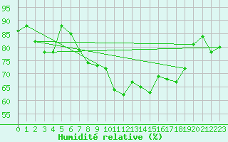 Courbe de l'humidit relative pour Ste (34)