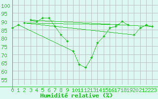 Courbe de l'humidit relative pour Lofer