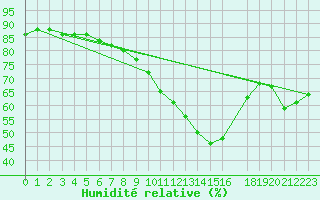 Courbe de l'humidit relative pour Deuselbach