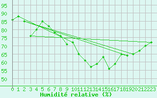 Courbe de l'humidit relative pour Ceahlau Toaca