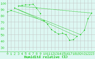 Courbe de l'humidit relative pour Gourdon (46)
