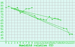 Courbe de l'humidit relative pour Six-Fours (83)