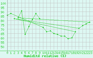 Courbe de l'humidit relative pour San Fernando