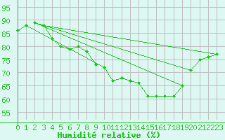 Courbe de l'humidit relative pour Tauxigny (37)