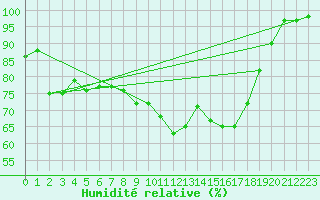 Courbe de l'humidit relative pour Vannes-Sn (56)