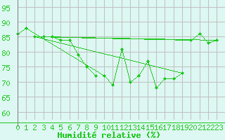 Courbe de l'humidit relative pour Charterhall