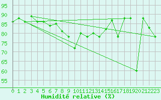Courbe de l'humidit relative pour Capo Caccia