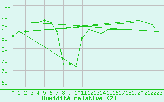 Courbe de l'humidit relative pour Brenner Neu