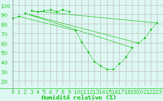 Courbe de l'humidit relative pour Badajoz / Talavera La Real
