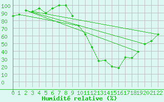 Courbe de l'humidit relative pour Braganca