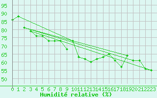Courbe de l'humidit relative pour Tromso-Holt