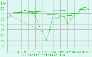 Courbe de l'humidit relative pour Weiden