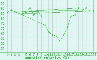 Courbe de l'humidit relative pour Hovden-Lundane