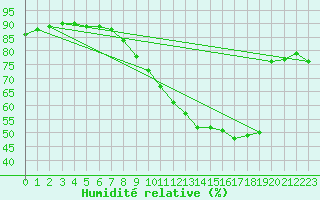Courbe de l'humidit relative pour Auxerre-Perrigny (89)