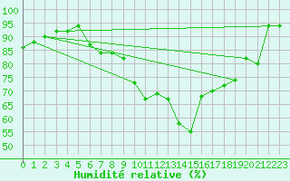Courbe de l'humidit relative pour Somna-Kvaloyfjellet