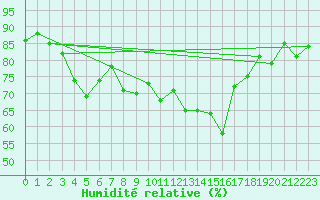 Courbe de l'humidit relative pour la bouée 62304