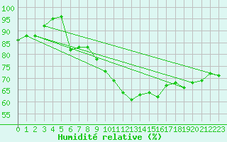 Courbe de l'humidit relative pour Plussin (42)