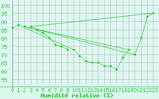 Courbe de l'humidit relative pour Bingley