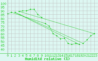 Courbe de l'humidit relative pour Woluwe-Saint-Pierre (Be)