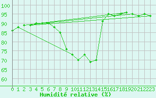 Courbe de l'humidit relative pour Charlwood