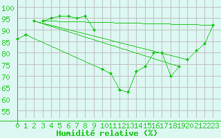 Courbe de l'humidit relative pour Vannes-Sn (56)