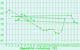 Courbe de l'humidit relative pour Paray-le-Monial - St-Yan (71)