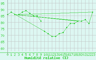 Courbe de l'humidit relative pour Le Luc (83)
