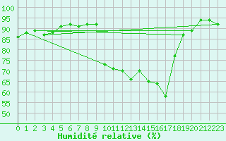 Courbe de l'humidit relative pour Cavalaire-sur-Mer (83)
