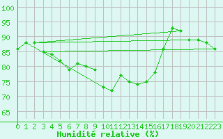 Courbe de l'humidit relative pour Kokkola Hollihaka