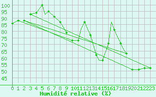 Courbe de l'humidit relative pour Fairford Royal Air Force Base