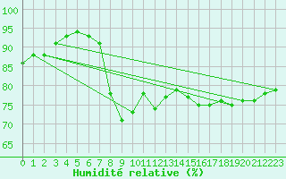 Courbe de l'humidit relative pour Hoek Van Holland