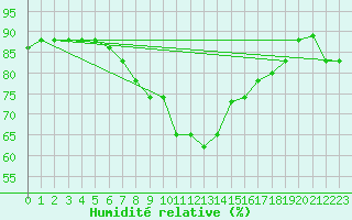 Courbe de l'humidit relative pour Tetuan / Sania Ramel