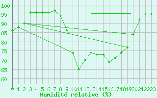 Courbe de l'humidit relative pour Porquerolles (83)