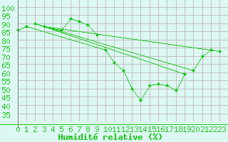 Courbe de l'humidit relative pour Nancy - Essey (54)