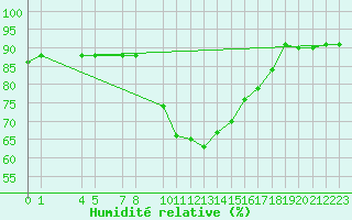 Courbe de l'humidit relative pour Perpignan Moulin  Vent (66)