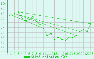 Courbe de l'humidit relative pour Saint-Saturnin-Ls-Avignon (84)
