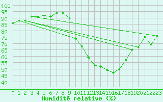 Courbe de l'humidit relative pour Ambrieu (01)