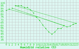 Courbe de l'humidit relative pour Trappes (78)