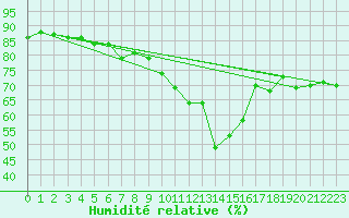 Courbe de l'humidit relative pour Straumsnes