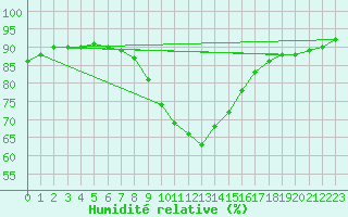 Courbe de l'humidit relative pour Rauris