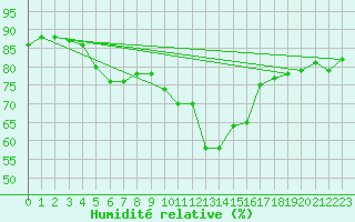 Courbe de l'humidit relative pour Estoher (66)