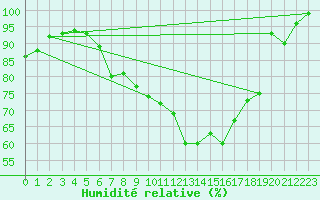 Courbe de l'humidit relative pour Aigle (Sw)