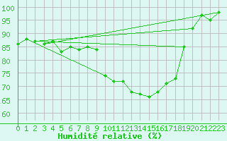 Courbe de l'humidit relative pour Trawscoed