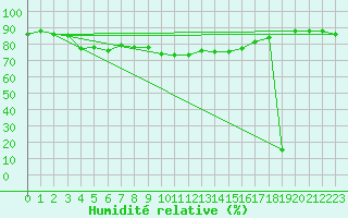 Courbe de l'humidit relative pour Chateauneuf Grasse (06)