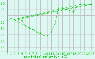 Courbe de l'humidit relative pour Inari Nellim