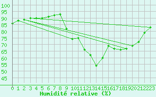 Courbe de l'humidit relative pour Pointe de Socoa (64)