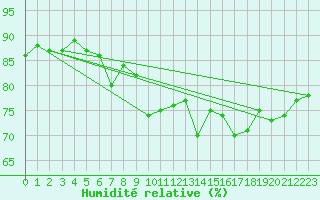 Courbe de l'humidit relative pour Combs-la-Ville (77)